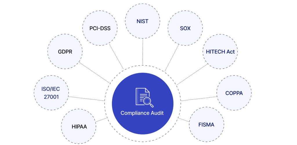 What is a Compliance Audit?