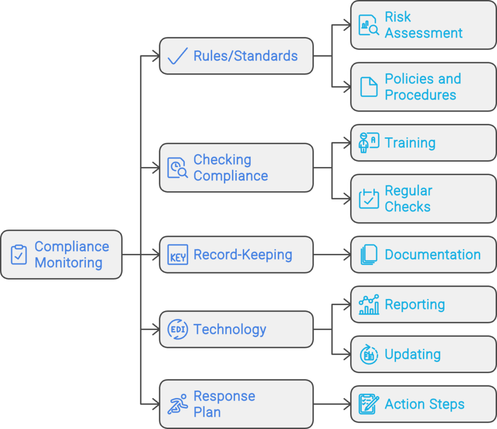 Key Components of Compliance Monitoring