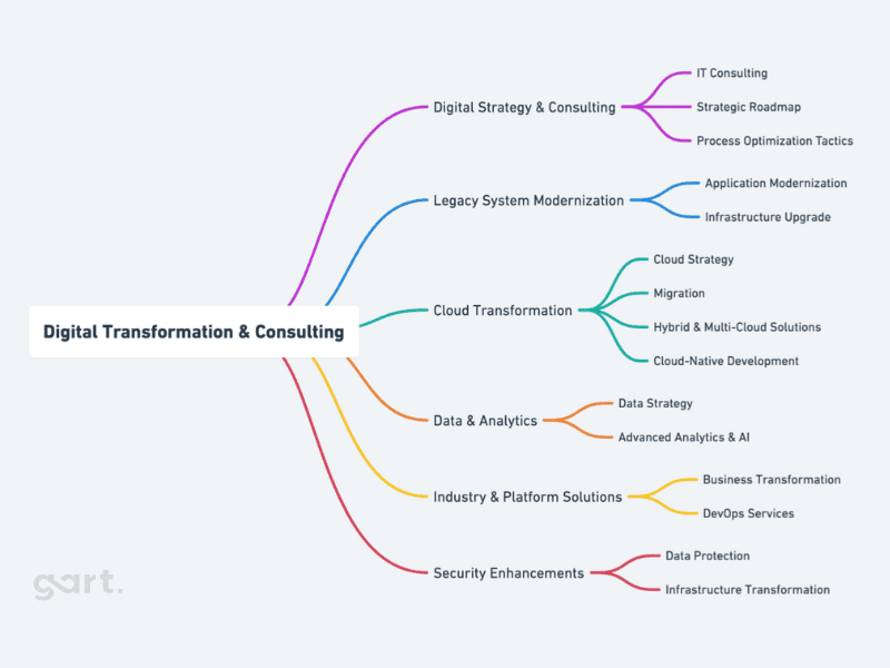 Digital Transformation & Consulting Services