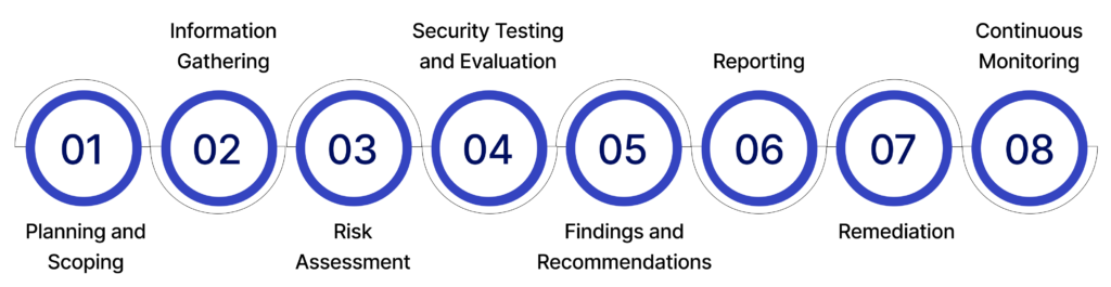 IT Security Audit Methodology