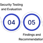 IT Security Audit Methodology