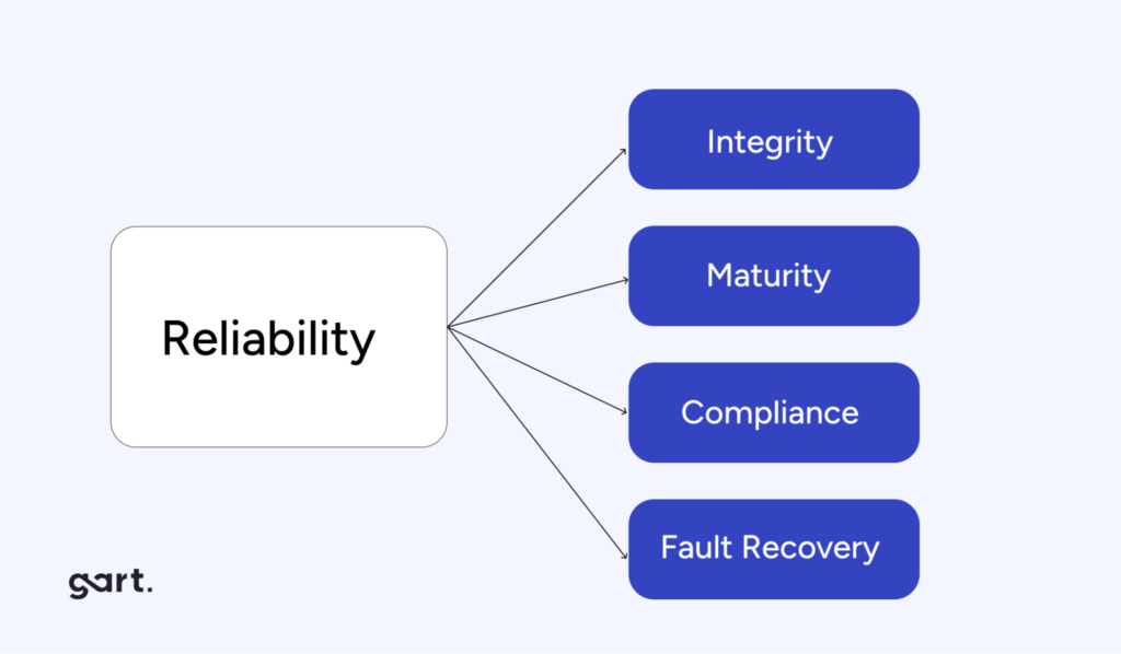 What is software reliability?