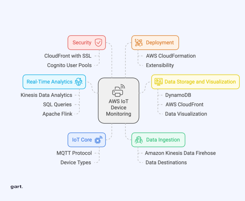 AWS IOT Device  monitoring