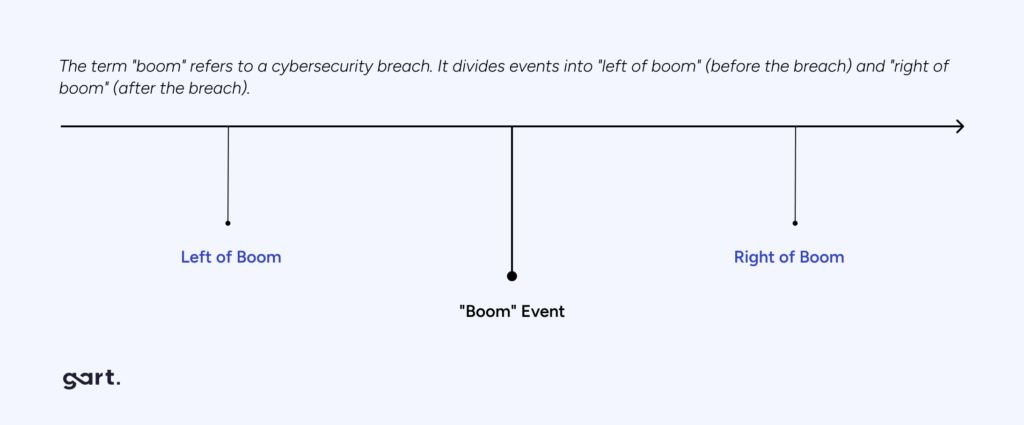 The term "boom" refers to a cybersecurity breach. It divides events into "left of boom" (before the breach) and "right of boom" (after the breach).