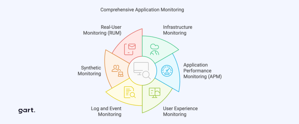 Types of Application Monitoring