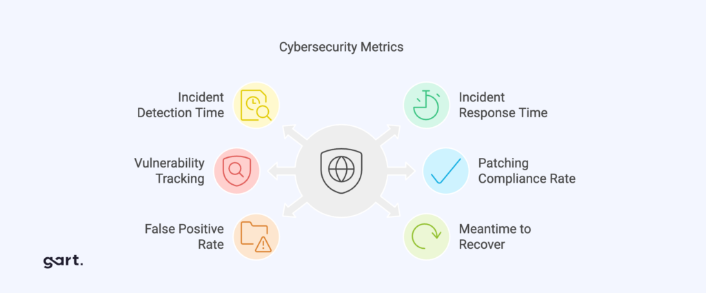 Cybersecurity Metrics