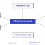 Infrastructure Audit service