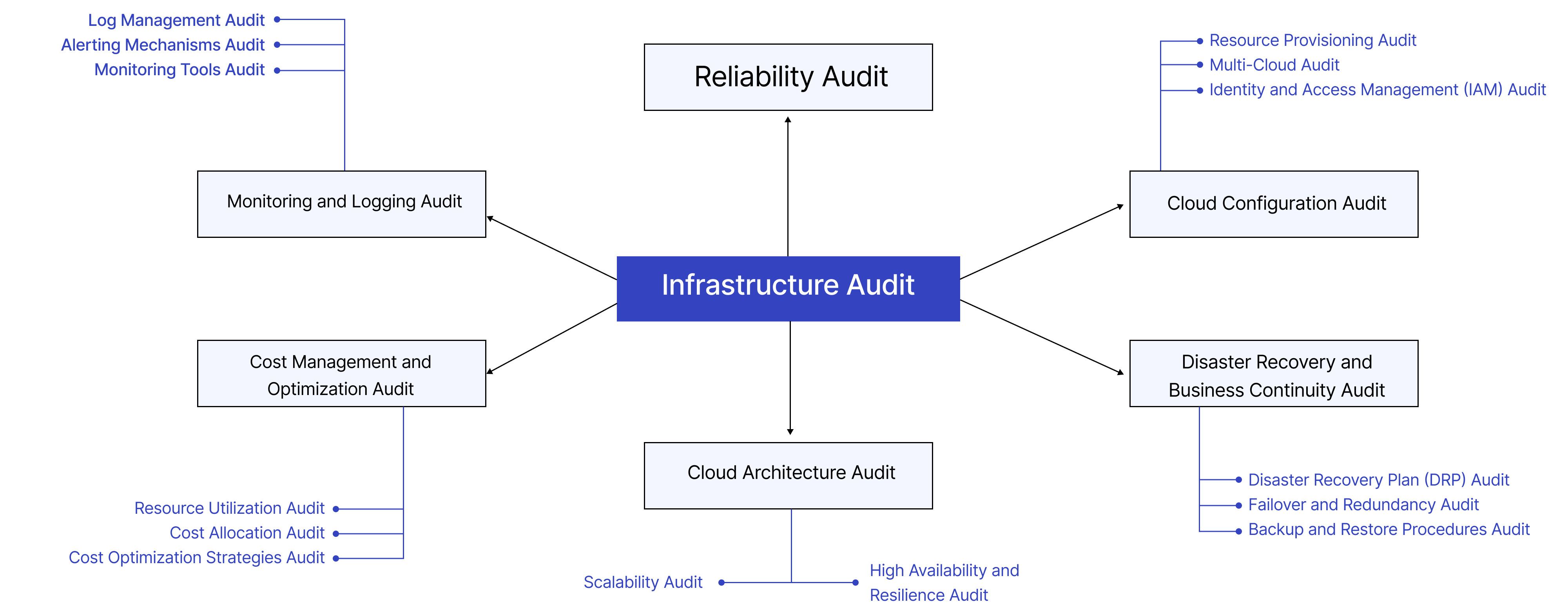 Infrastructure Audit service