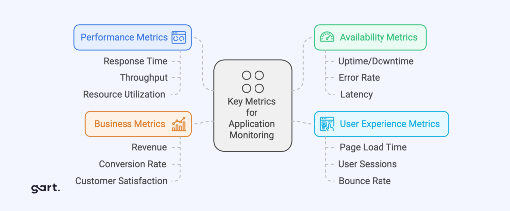 Key Metrics for Application Monitoring