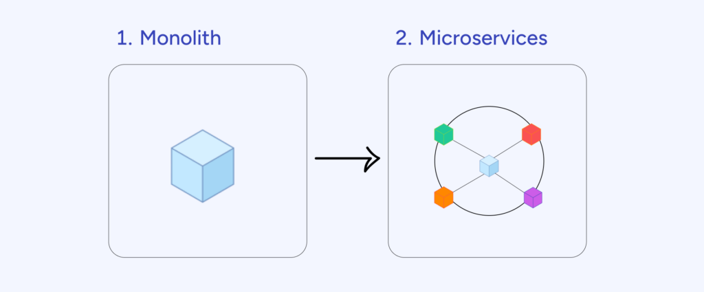 Microservices Architecture.