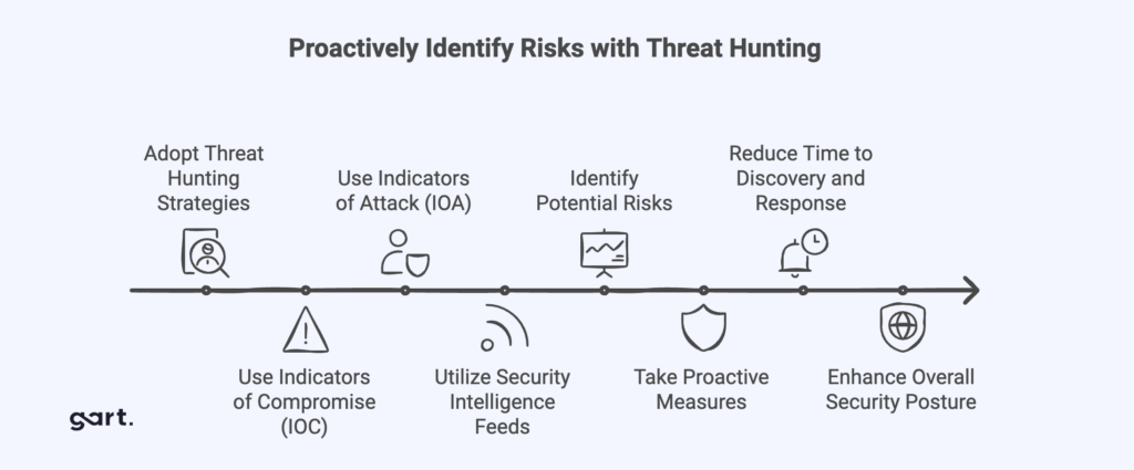 Proactively Identify Risks with Threat Hunting