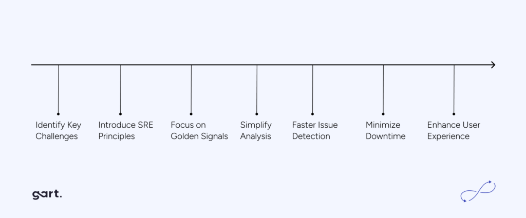 Streamlining Application Monitoring with SRE Principles