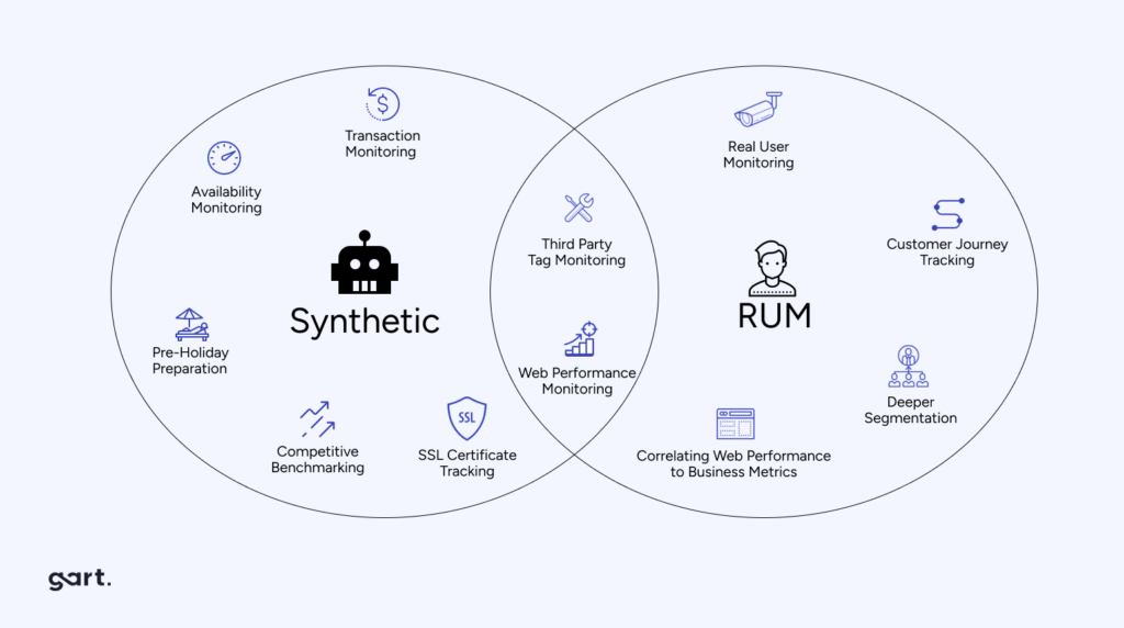 Synthetic Monitoring vs Real User Monitoring (RUM)