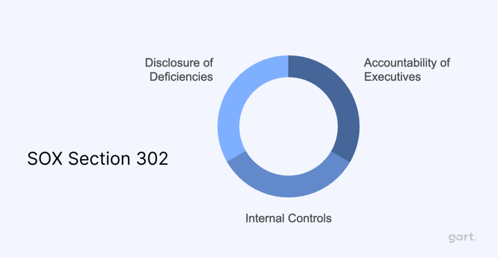 Breakdown of SOX Section 302