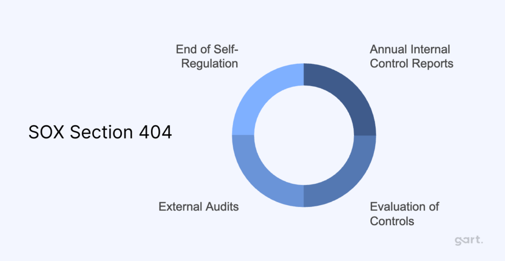 Breakdown of SOX Section 404