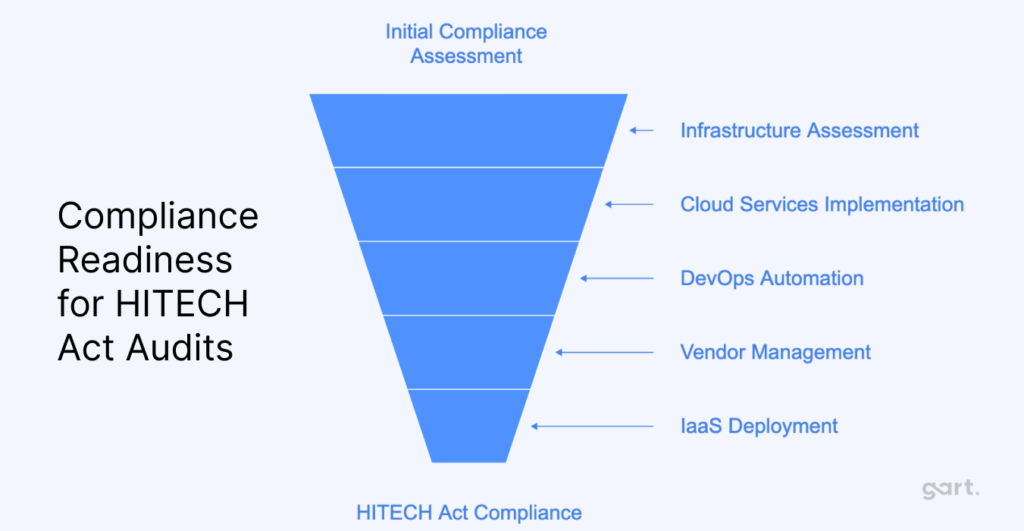 Compliance Readiness for HITECH Act Audits