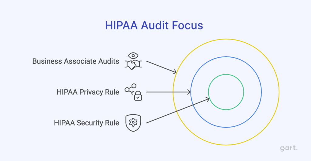 2024 HIPAA Audit Focus