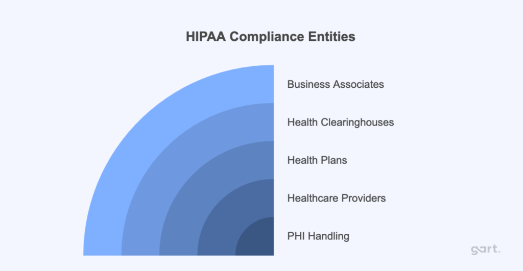 HIPAA Compliance Entities