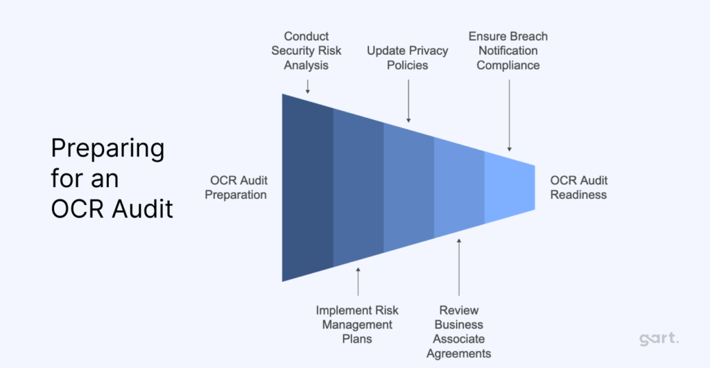 Preparing for an OCR Audit