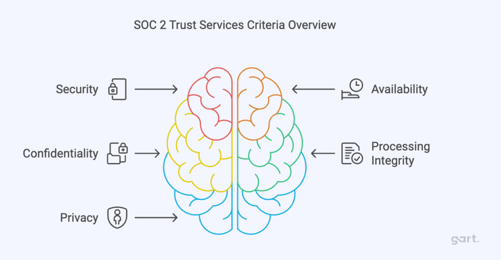 SOC 2 Trust Services Criteria Overview