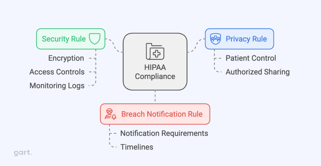 The Three Main Rules of HIPAA