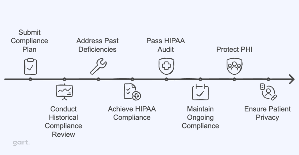 What Is a HIPAA Audit