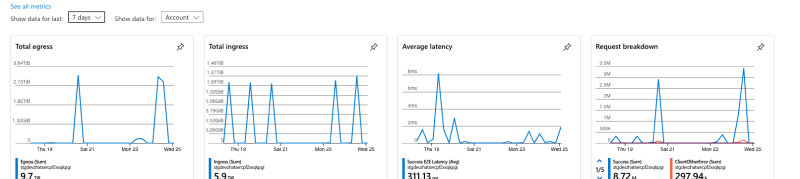 Uncovering Hidden Costs: Optimizing Cloud Storage Operations to Save Thousands in Azure