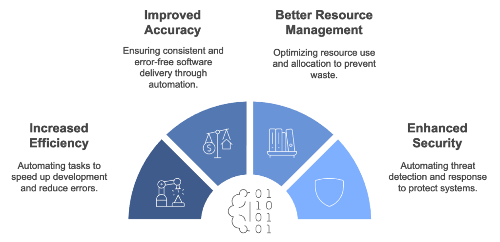 Key Considerations for Effective AI Integration in DevOps