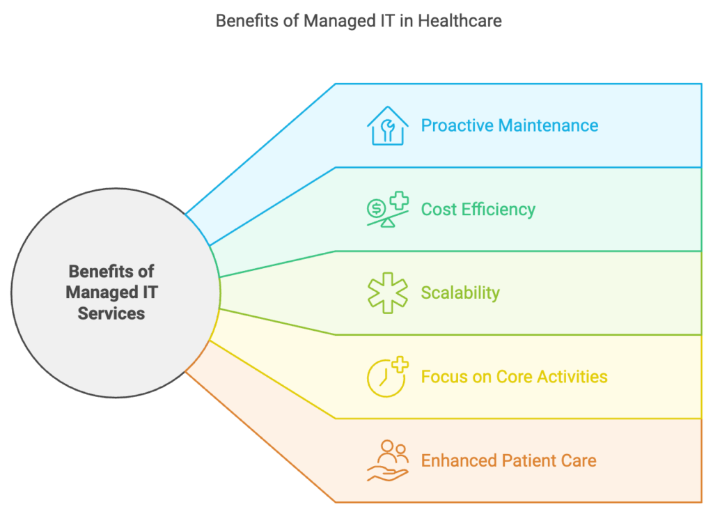  Benefits of Managed IT in Healthcare