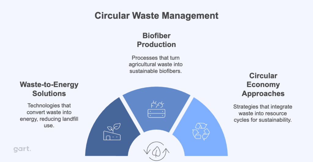 Circular Waste Management