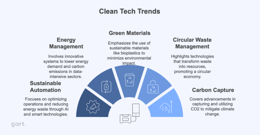 Key Clean Tech Trends Transforming Industries