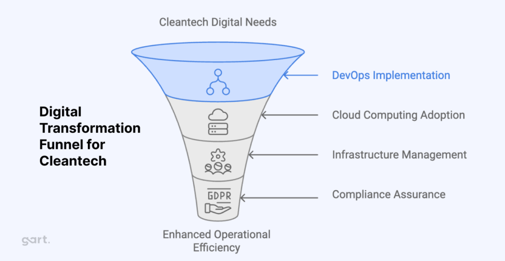 Digital Transformation Funnel for Cleantech