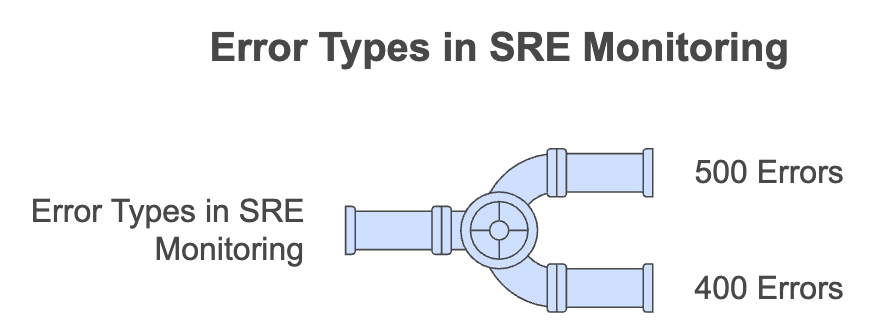 Error Types in SRE Monitoring