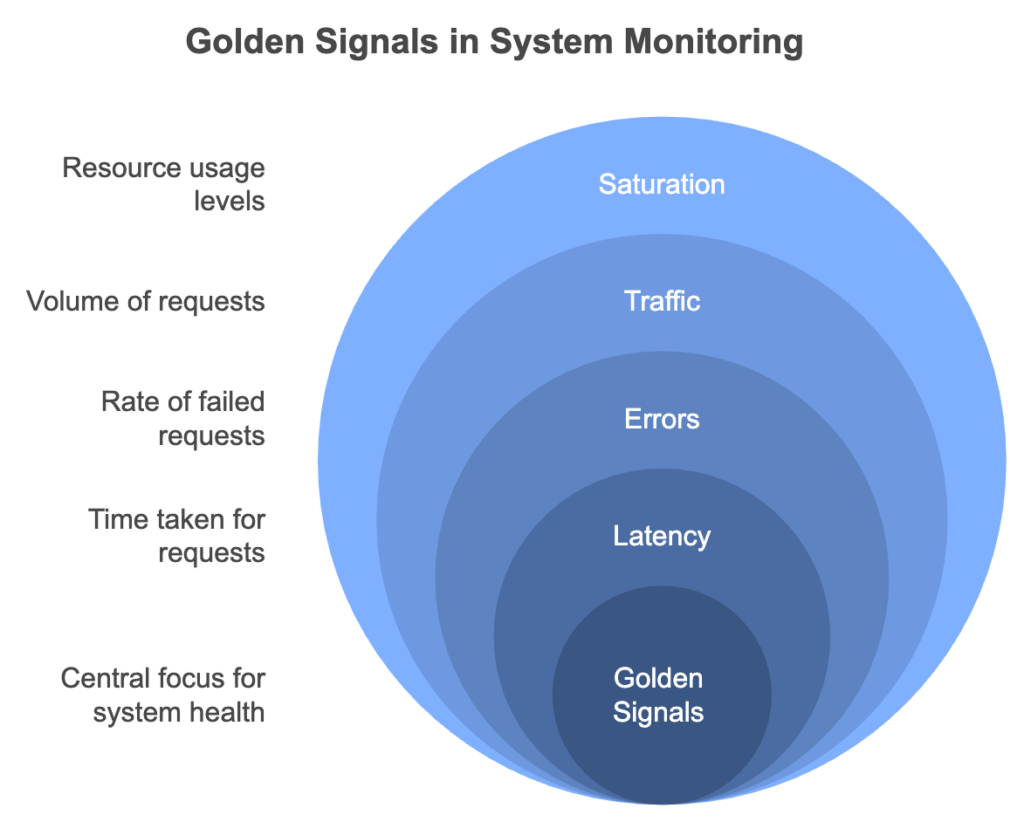 Golden Signals in System Monitoring