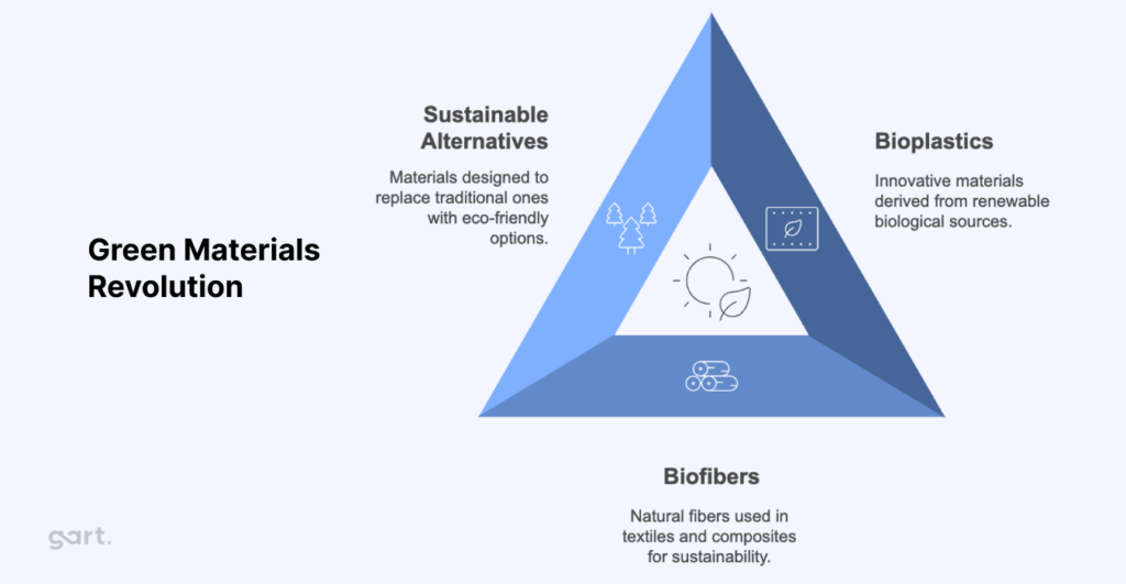 Green Materials Revolution