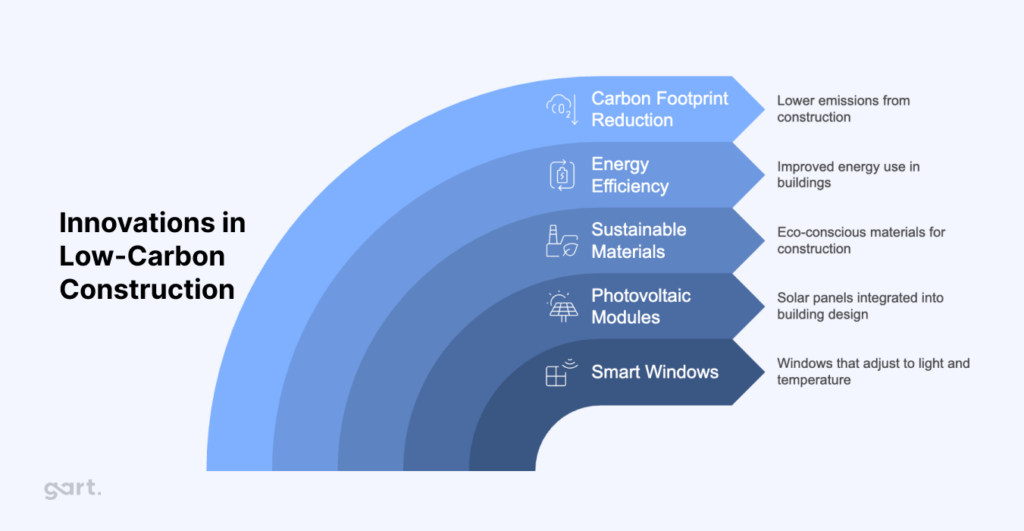 Innovations in Low-Carbon Construction