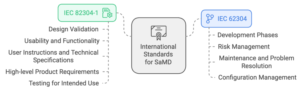 International Standards for SaMD