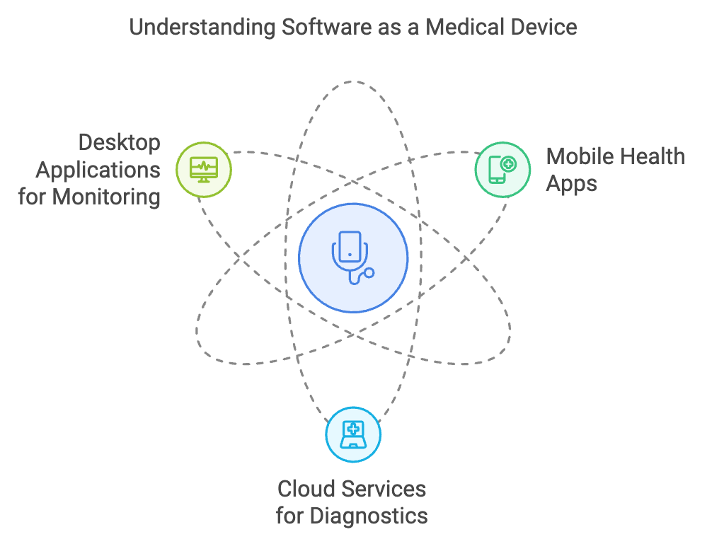 Understanding Software as a Medical Device