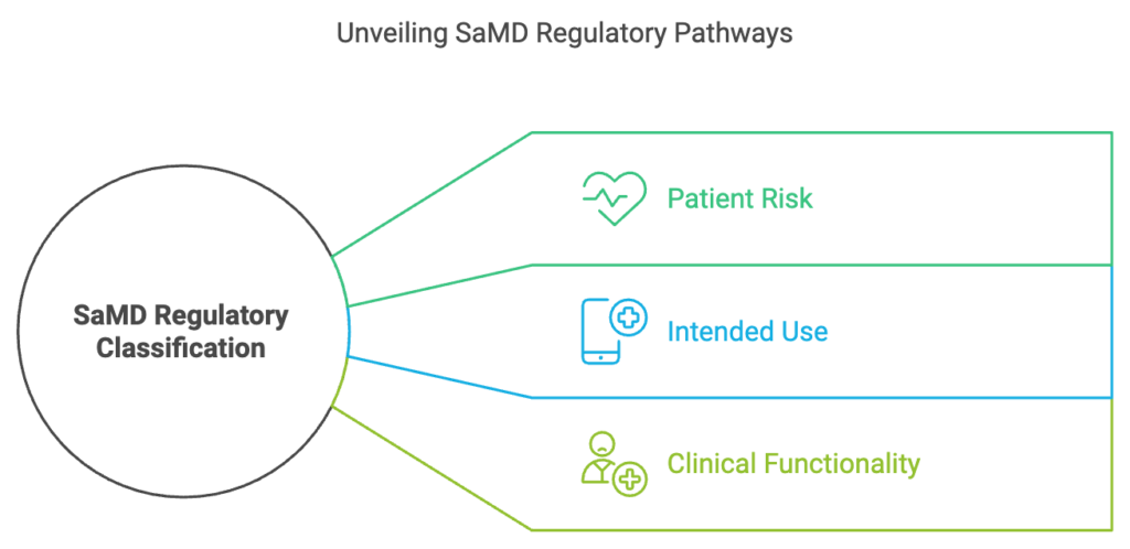 Unveiling SaMD Regulatory Pathways