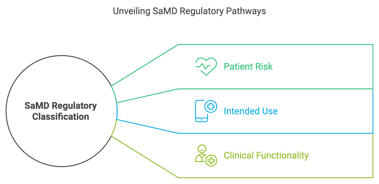 Software as a Medical Device (SaMD): Key Concepts and Standards – Gart