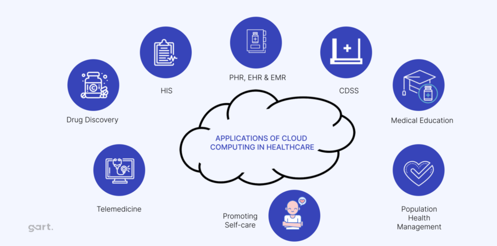 APPLICATIONS OF CLOUD COMPUTING IN HEALTHCARE