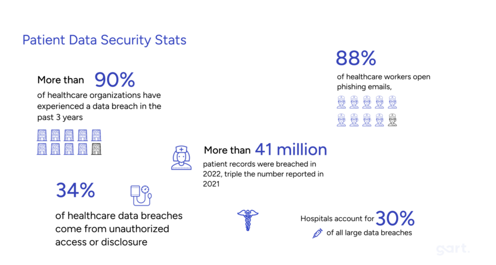 patient data security stats.