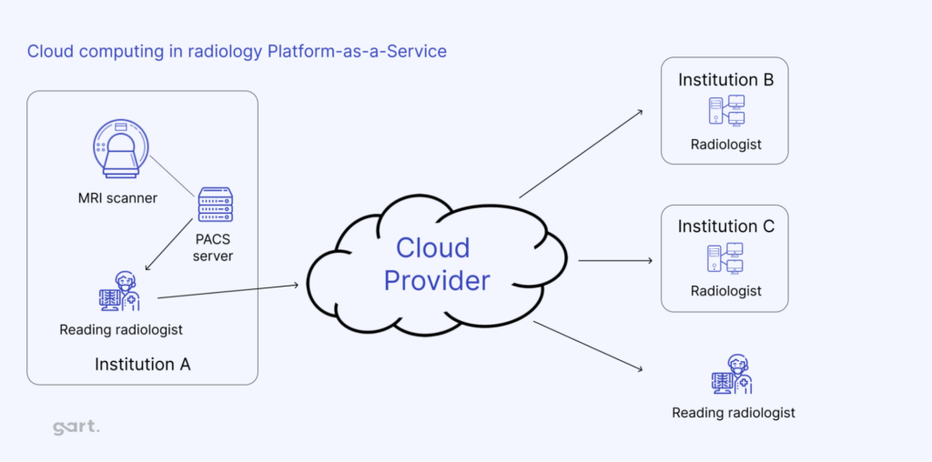 Cloud computing in radiology Platform-as-a-Service