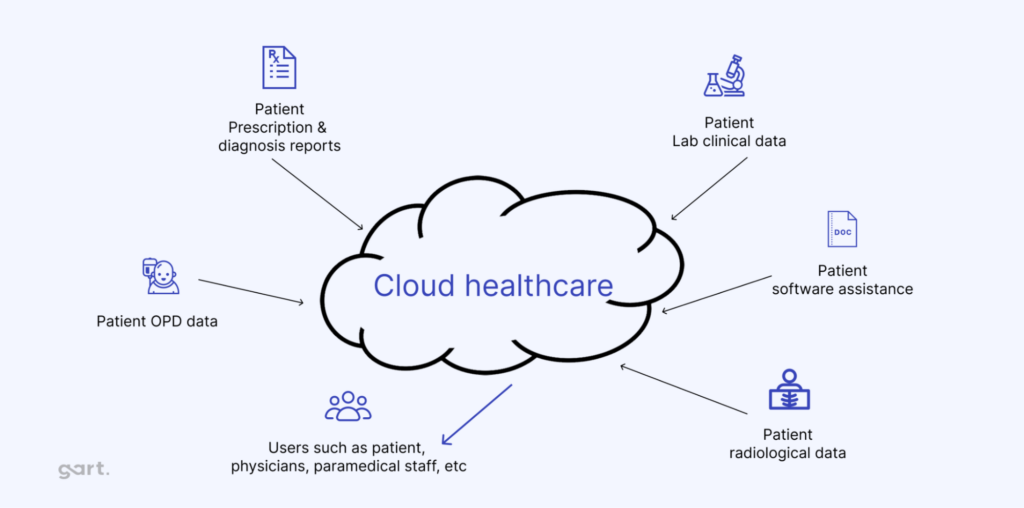 cloud services for healthcare