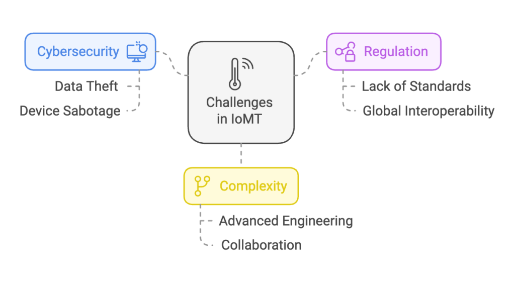 Challenges in IoMT