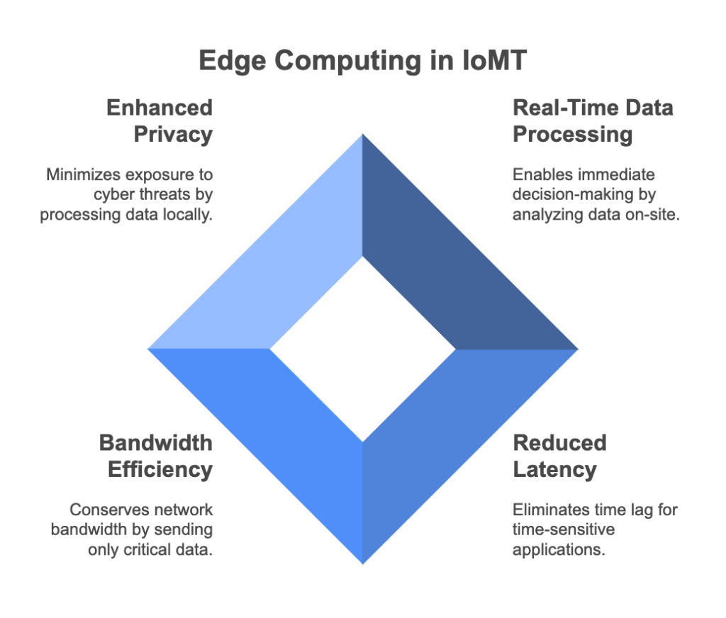 edge computing Internet of Medical Things (IoMT)