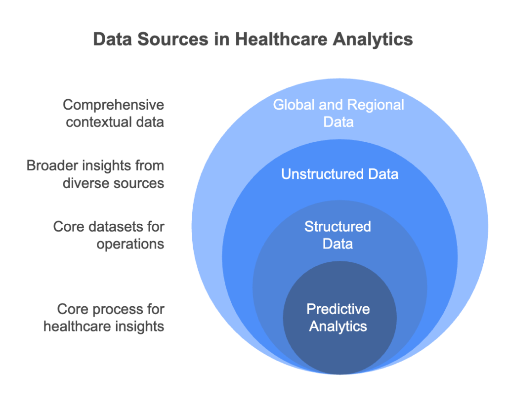 Data Sources in Healthcare Analytics