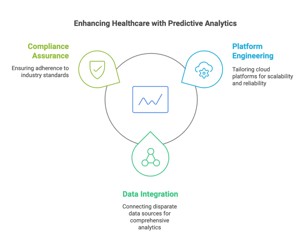 Enhancing Healthcare with Predictive Analytics