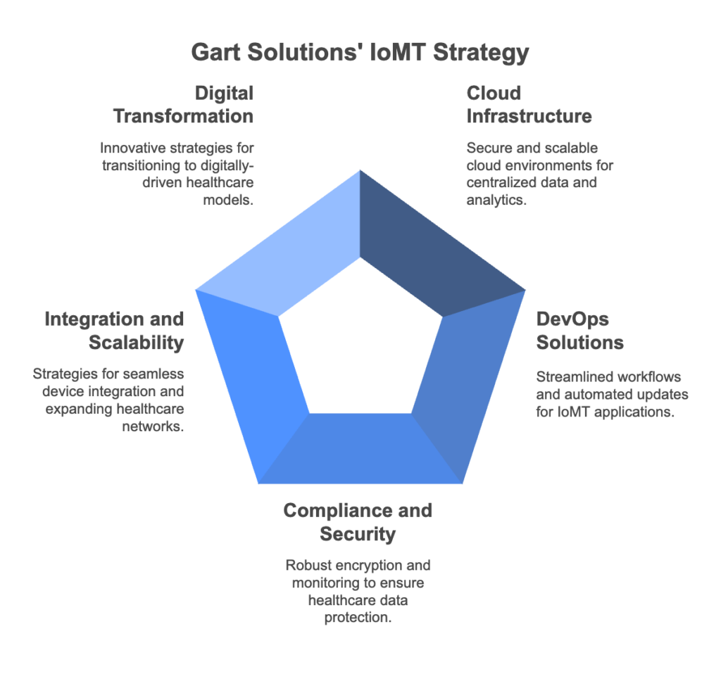 Enhanced IoMT Ecosystem with Gart Solutions