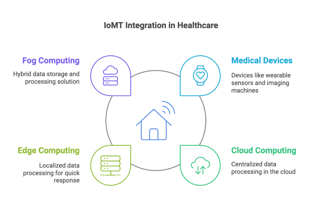 IoMT Integration in Healthcare